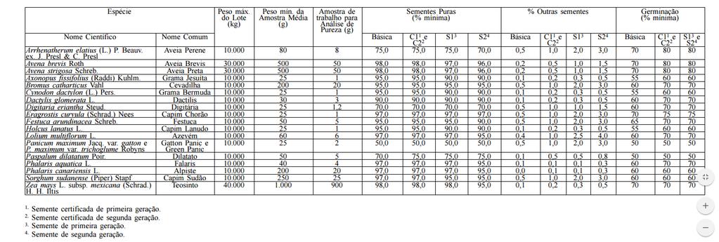 PADRÕES DE IDENTIDADE E DE QUALIDADE PARA SEMENTES DE ESPÉCIES FORRAGEIRAS DE CLIMA TEMPERADO DA FAMÍLIA POACEAE.