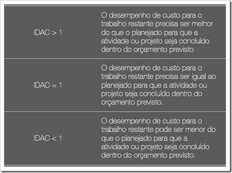 Análise de Valor Agregado Índice de Desempenho a Concluir (TCPI ou IDAC) O TCPI ou IDAC representa a taxa de