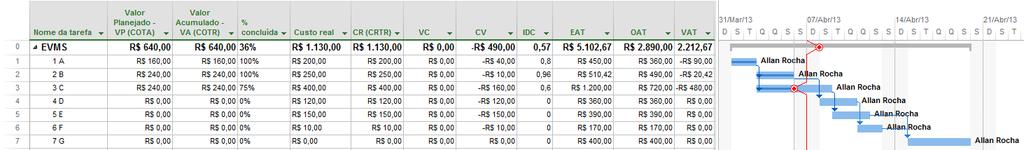 Análise de Valor Agregado 8) Observe que o valor planejado(vp, COTA ou BCWS) já foi calculado automaticamente ao se inserir a data de status do projeto( o VP é calculado como todo o custo previsto do