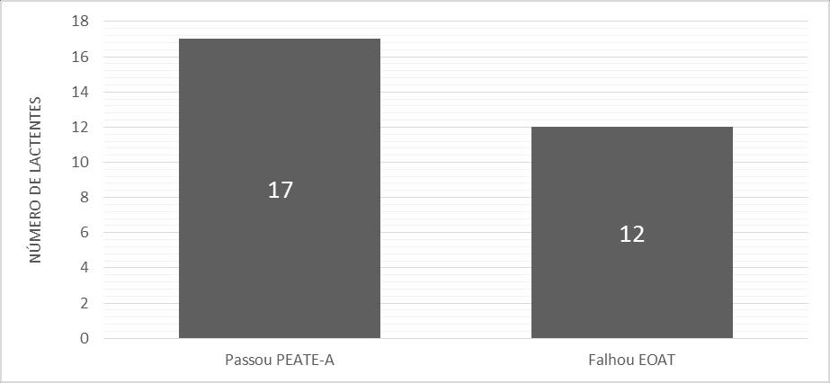 Fonte: dados da pesquisa Figura 2: lactentes (n) que falharam na triagem auditiva com o teste de EOAT dentre o total dos que passaram com o PEATE-A.