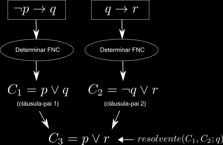 Figura 7.1 Diagrama ilustrativo do processo de resolução. cláusulas. Assim, para o exemplo em questão, teremos C 1 = FNC(P) = p q e C 2 = FNC(Q) = q r, de modo que resolvente(c 1, C 2 ; q)= p r.