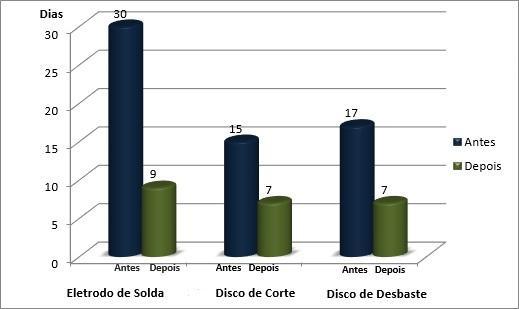 João_Pessoa/PB, Brasil, de 03 a 06 de outubro de 2016 a O Gráfico 2 mostra a redução da quantidade de material em estoque, antes