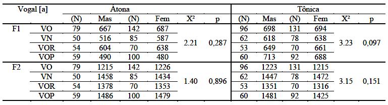 100 TABELA 18: TESTES POST HOC DE WILCOXON DOS DADOS NORMALIZADOS DE [a] DENTRE GRUPOS A Tabela 19 apresenta os valores já normalizados da vogal baixa central e o teste estatístico entre os sexos.