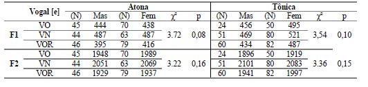 101 TABELA 20: RESULTADOS DOS TESTES ESTATÍSTICOS DE FRIEDMAN DA VOGAL [e] DENTRE GRUPOS (A) SEXO MASCULINO (B) SEXO FEMININO (a) Vogal [e] Masculino F1 F2 χ² p χ² p Pré-tônico 1.45 0,53 3.98 0.