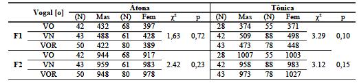 102 TABELA 22: RESULTADOS DOS TESTES ESTATÍSTICOS DE FRIEDMAN DA VOGAL [o] DENTRE GRUPOS (A) SEXO MASCULINO (B) SEXO FEMININO (a) Vogal [o] Masculino F1 F2 χ² p χ² p Pré-tônico 1.49 0,52 2.