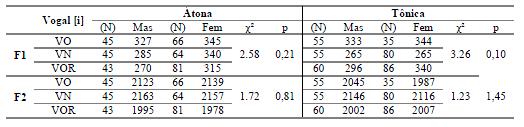 103 TABELA 24: RESULTADOS DOS TESTES ESTATÍSTICOS DE FRIEDMAN DA VOGAL [i] DENTRE GRUPOS (A) SEXO MASCULINO (B) SEXO FEMININO (a) Vogal [i] Masculino F1 F2 χ² p χ² p Pré-tônico 1.52 0,47 2.