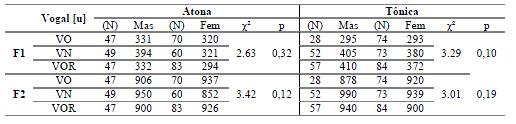 104 TABELA 26: RESULTADOS DOS TESTES ESTATÍSTICOS DE FRIEDMAN DA VOGAL [u] DENTRE GRUPOS (A) SEXO MASCULINO (B) SEXO FEMININO (a) Vogal [u] Masculino F1 F2 χ² p χ² p Pré-tônico 1.48 0,40 1.