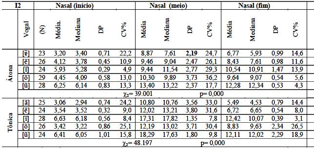 151 TABELA 37: MEDIDAS DO ÍNDICE DE NASALIZAÇÃO NOS PONTOS INICIAL, MEDIAL E FINAL E RESULTADOS DOS TESTES ESTATÍSTICOS DE FRIEDMAN REFERENTES ÀS DIFERENÇAS ENTRE ESSES ÍNDICES COM