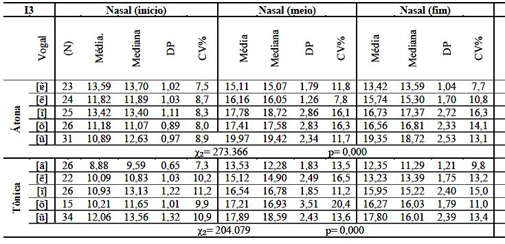 152 TABELA 38: MEDIDAS DO ÍNDICE DE NASALIZAÇÃO NOS PONTOS INICIAL, MEDIAL E FINAL E RESULTADOS DOS TESTES ESTATÍSTICOS DE FRIEDMAN REFERENTES ÀS DIFERENÇAS ENTRE ESSES ÍNDICES