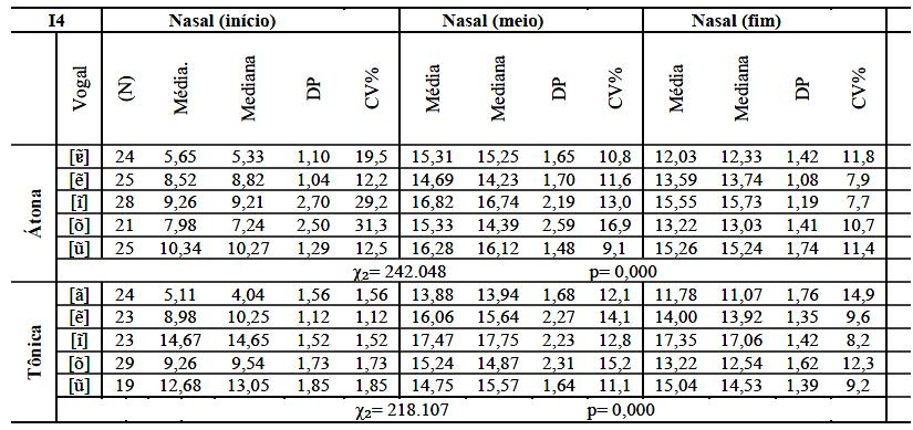 153 TABELA 39: MEDIDAS DO ÍNDICE DE NASALIZAÇÃO NOS PONTOS INICIAL, MEDIAL E FINAL E RESULTADOS DOS TESTES ESTATÍSTICOS DE FRIEDMAN REFERENTES ÀS DIFERENÇAS ENTRE ESSES ÍNDICES