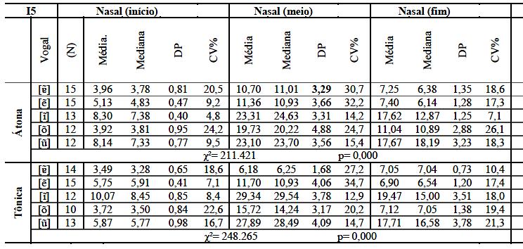 154 TABELA 40: MEDIDAS DO ÍNDICE DE NASALIZAÇÃO NOS PONTOS INICIAL, MEDIAL E FINAL E RESULTADOS DOS TESTES ESTATÍSTICOS DE FRIEDMAN REFERENTES ÀS DIFERENÇAS ENTRE ESSES ÍNDICES COM FOCO EM VOGAIS