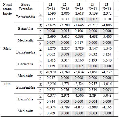 158 TABELA 42: TESTES POST HOC DE WILCOXON PARA IDENTIFICAÇÃO DE DIFERENÇA NOS ÍNDICES DE NASALIZAÇÃO SEGUNDO A ALTURA DA VOGAL NASAL EM CONTEXTO ÁTONO (N=número de dados; Z=valor do teste;