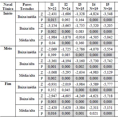 159 TABELA 43: TESTES POST HOC DE WILCOXON PARA IDENTIFICAÇÃO DE DIFERENÇA NOS ÍNDICES DE NASALIZAÇÃO SEGUNDO A ALTURA DA VOGAL NASAL EM CONTEXTO TÔNICO (N=número de dados; Z=valor do teste;