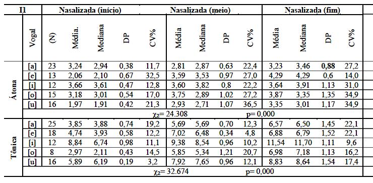 160 Para todos os informantes, cujos índices de nasalização mostraram diferenças significativas nos dois contextos de tonicidade, as vogais altas sempre apresentaram os maiores valores. 5.3.