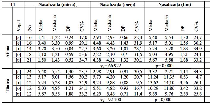 163 TABELA 47: MEDIDAS DO ÍNDICE DE NASALIZAÇÃO NOS PONTOS INICIAL, MEDIAL E FINAL E RESULTADOS DOS TESTES ESTATÍSTICOS DE FRIEDMAN REFERENTES ÀS DIFERENÇAS ENTRE ESSES ÍNDICES COM