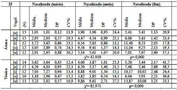 164 TABELA 48: MEDIDAS DO ÍNDICE DE NASALIZAÇÃO NOS PONTOS INICIAL, MEDIAL E FINAL E RESULTADOS DOS TESTES ESTATÍSTICOS DE FRIEDMAN REFERENTES ÀS DIFERENÇAS ENTRE ESSES ÍNDICES COM FOCO EM VOGAIS