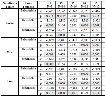 169 TABELA 51: TESTES POST HOC DE WILCOXON PARA IDENTIFICAÇÃO DE DIFERENÇAS NOS ÍNDICES DE NASALIZAÇÃO SEGUNDO A ALTURA DA VOGAL NASALIZADA TÔNICA (Z=valor do teste; p=significância) (p 0,016) Em