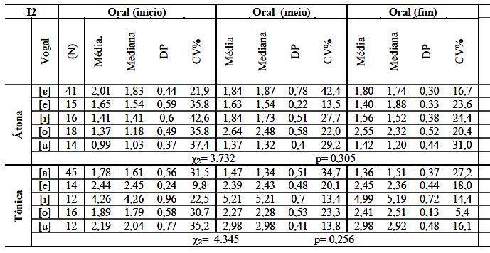 171 TABELA 53: MEDIDAS DO ÍNDICE DE NASALIZAÇÃO NOS PONTOS INICIAL, MEDIAL E FINAL E RESULTADOS DOS TESTES ESTATÍSTICOS DE FRIEDMAN REFERENTES ÀS DIFERENÇAS ENTRE ESSES