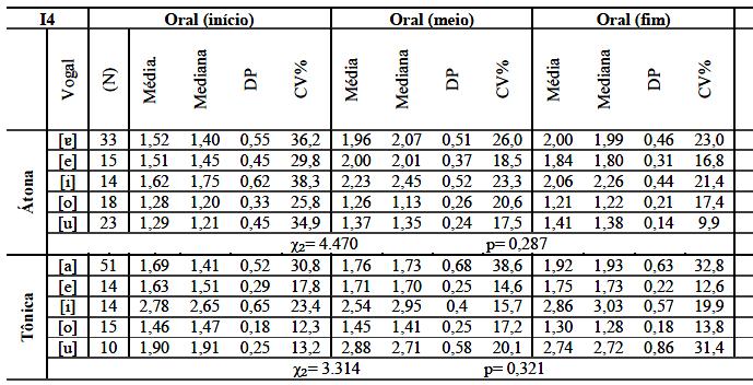 173 TABELA 55: MEDIDAS DO ÍNDICE DE NASALIZAÇÃO NOS PONTOS INICIAL, MEDIAL E FINAL E RESULTADOS DOS TESTES ESTATÍSTICOS DE FRIEDMAN REFERENTES ÀS DIFERENÇAS ENTRE ESSES