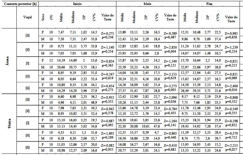 196 TABELA 67: ÍNDICES DE NASALIZAÇÃO DA VOGAL PRÉ-TÔNICA E TÔNICA DIANTE DA PLOSIVA VELAR SURDA [k] POR