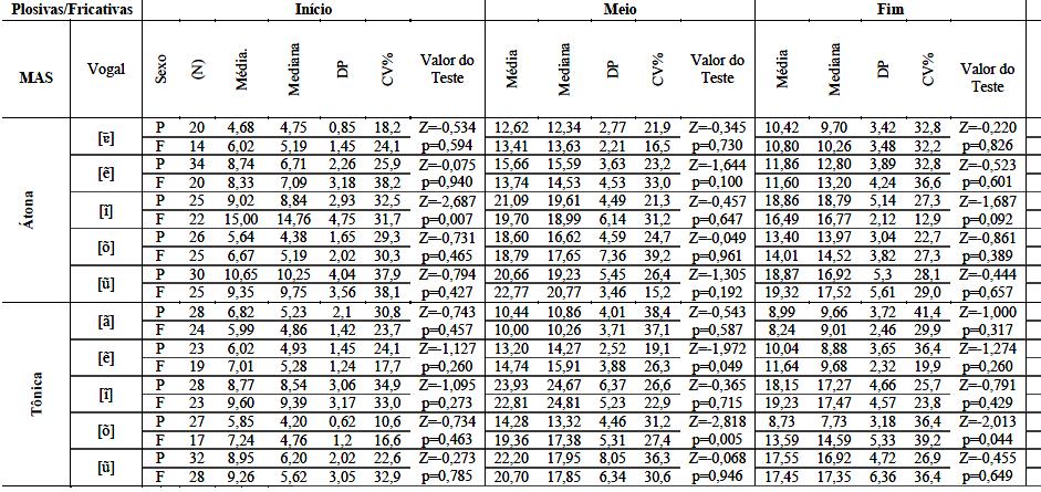 209 TABELA 72: TESTE DE WILCOXON PARA DIFERENÇAS DE ÍNDICES AERODINÂMICOS ENTRE PLOSIVAS E FRICATIVAS EM CONTEXTO POSTERIOR SEGUNDO O