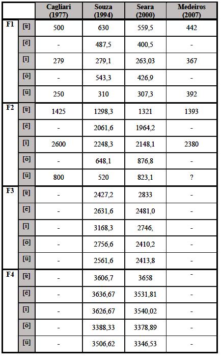 59 QUADRO 2: RESUMO DOS RESULTADOS DAS FREQUÊNCIAS F1, F2, F3 E F4 DAS PESQUISAS DE CAGLIARI (1977), SOUZA (1994), SEARA (2000) E MEDEIROS (2007).