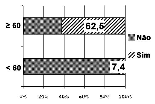 Artigo Original TABELA 5 - Associação entre as variáveis Variáveis associadas p Alterações proliferativas Idade 0,0050 * 0,01 Alterações proliferativas Dose atual IBP 0,4155 Alterações proliferativas