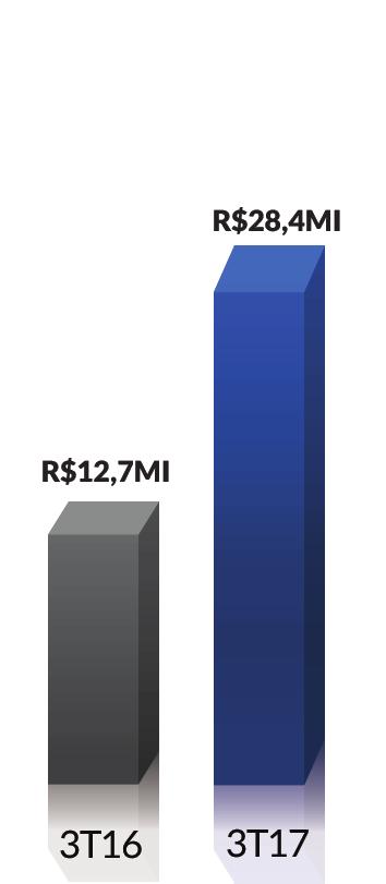 A indústria, setor imobiliário e de construção civil começam a obter melhoras marginais na demanda e consequentemente em receita.