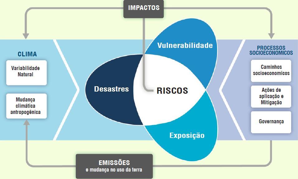 RISCO E MUDANÇAS CLIMÁTICAS Fonte: Sumário do relatório do