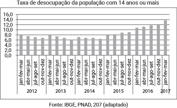 Se, em uma economia, há um milhão de pessoas desocupadas em relação a uma força de trabalho total de dez milhões de indivíduos, a taxa de desemprego é igual a: Analise, como referência, na figura a