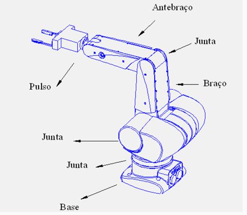 Mecanismos de Manipulação O braço do robô executa movimentos no espaço, transferindo objetos e ferramentas de um ponto para outro, instruído pelo controlador e informado sobre o ambiente por sensores.