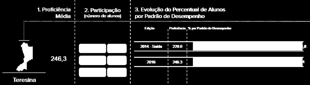 PADRÕES DE DESEMPENHO Os resultados de