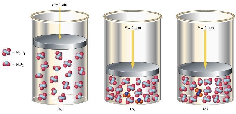 moles de gases (reação inversa, neste caso).