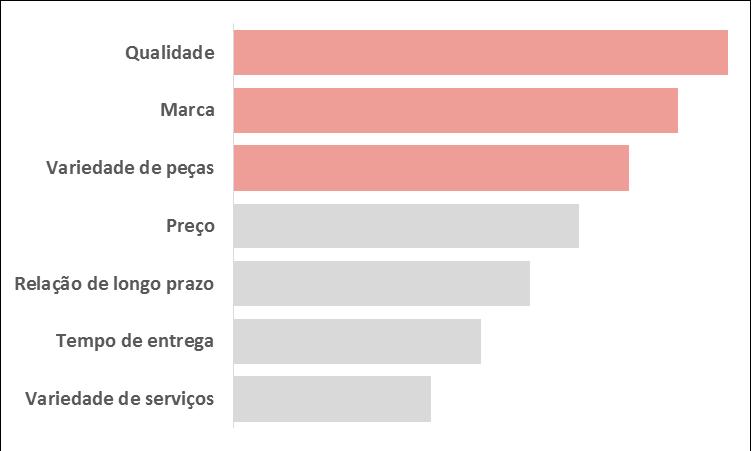 CENÁRIO COMERCIAL Critérios de decisão Qualidade, marca e variedade de peças são critérios importantes de seleção de fornecedores para varejistas.