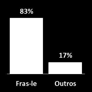 aproximadamente 50% em lonas de freio