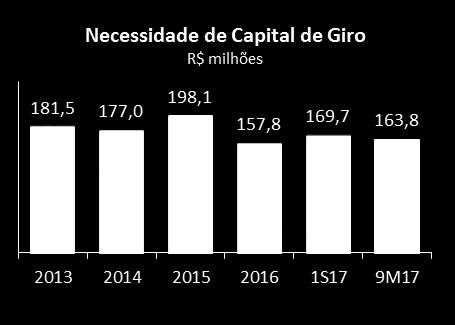 DESEMPENHO FINANCEIRO NCG E FCF Obs.