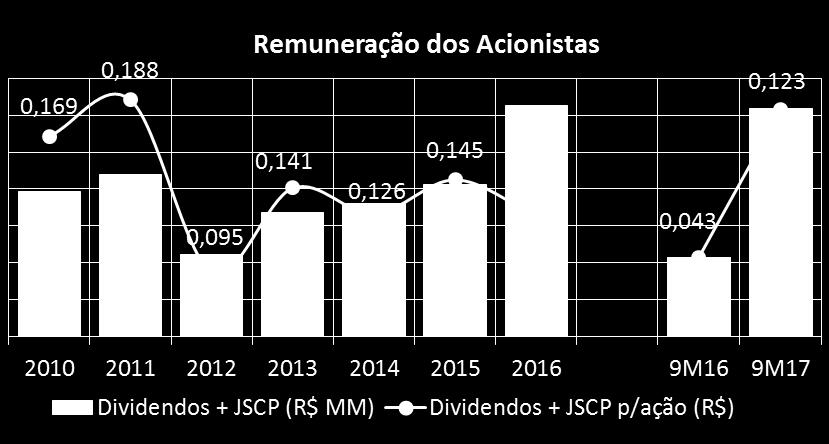 1,3% CAGR 2010/2016 35,4% VAR