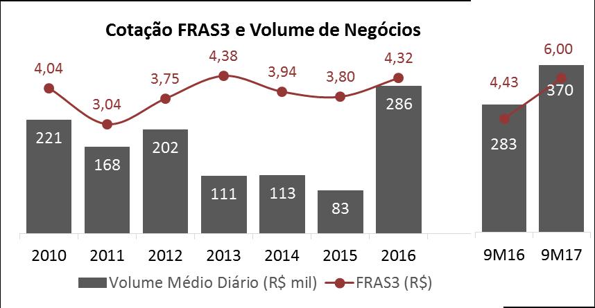 VAR 9M16/9M17 9,8% CAGR 2010/2016