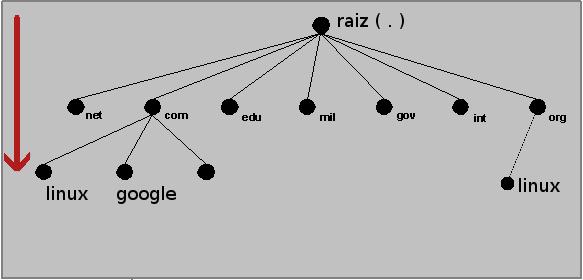 ...Hierarquia do DNS 03/08/16