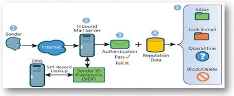 4.2 Sender ID O Sender ID, definido no RFC 4406 é um protocolo desenvolvido pela Microsoft, semelhante ao SPF que visa a autenticação de um dos endereços do cabeçalho.