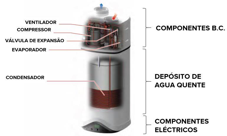 O compressor permite o desenvolvimento do processo e requer eletricidade para o seu funcionamento. Entre todos os elementos constituintes, este é o que maior energia elétrica consome.