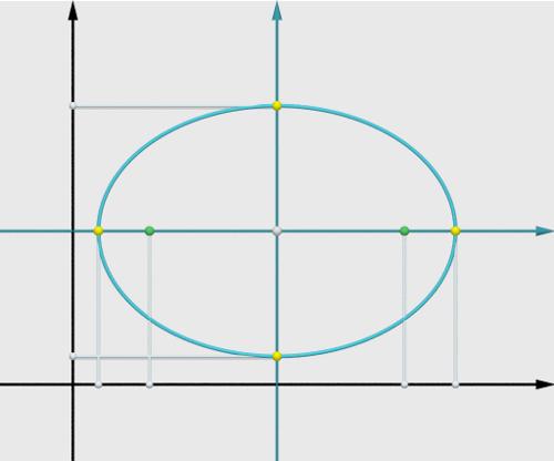 Elipse Unidade 5 E : x x 0) a + y y 0) b = 1, onde b = a c Os elementos dessa elipse são: Reta focal: l : y = y 0 ; Reta não focal: l :x=x 0 ; Focos: F 1 = x 0 c, y 0 ) e F = x 0 + c, y 0 ); Vértices