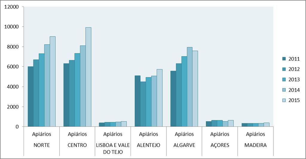 Gráfico 1 - Evolução do número de apiários