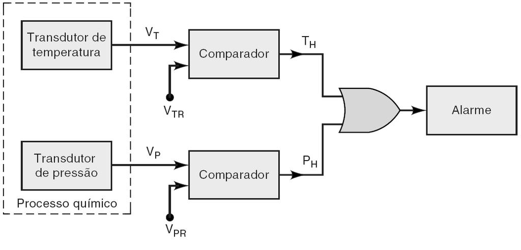 3.3 Operação OR com porta OR A porta OR é um circuito com duas ou mais entradas, cuja saída é igual a combinação OR das entradas.