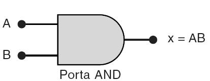 3.4 OPERAÇÃO AND ( E ) COM PORTAS AND A operação AND é similar a multiplicação convencional. X = A B Leia X é igual a A e B.