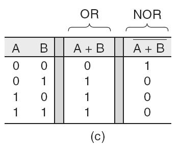 3.9 PORTAS NOR ( NÃO-OU ) E PORTAS NAND ( NÃO-E ) Combine operações básicas AND, OR e NOT simplificando a escrita de expressões booleanas.