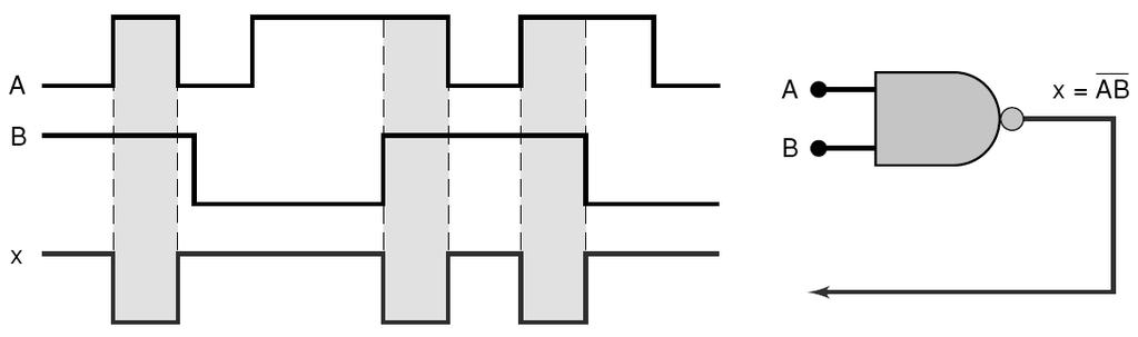 3.9 Portas NOR e Portas NAND Saída de onda de uma porta NAND para entrada de onda. slide 123 3.
