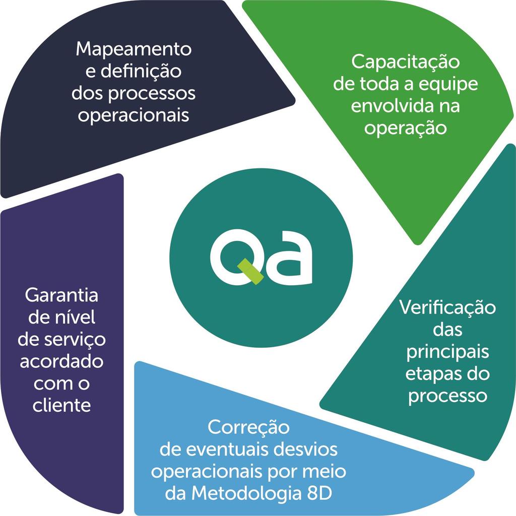 QUALIDADE A Brado assume o compromisso de cuidar das cargas dos clientes da origem ao destino.