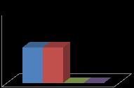 10 8 6 4 2 5 5 (A) 10 8 6 4 2 10 (B) Ótimo Bom Regular Ruim Figura 1. (A) Como você classifica o jogo aplicado? (B) O jogo despertou seu interesse pelo conteúdo de química?