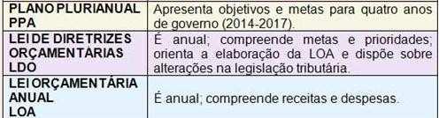 Plano Plurianual PPA, com validade de um exercício, devendo expressar as metas físicas e financeiras para o período em vigência.